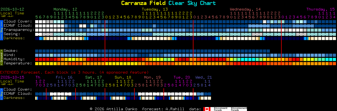 Current forecast for Carranza Field Clear Sky Chart