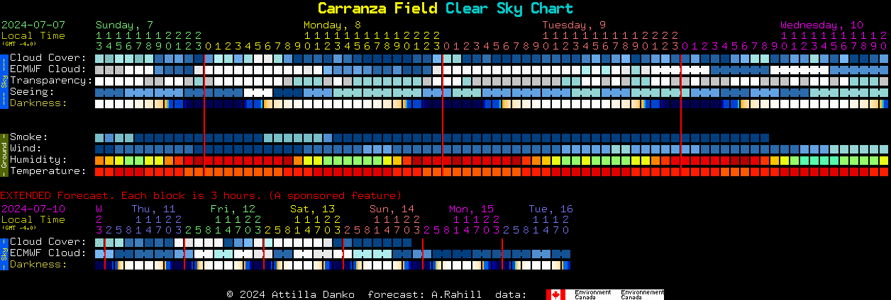 Current forecast for Carranza Field Clear Sky Chart