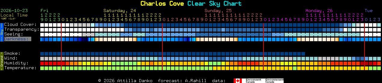 Current forecast for Charlos Cove Clear Sky Chart