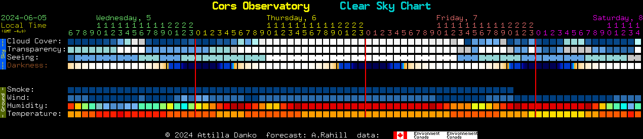 Current forecast for Cors Observatory Clear Sky Chart