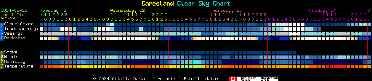 Current forecast for Caresland Clear Sky Chart