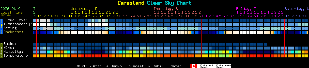 Current forecast for Caresland Clear Sky Chart