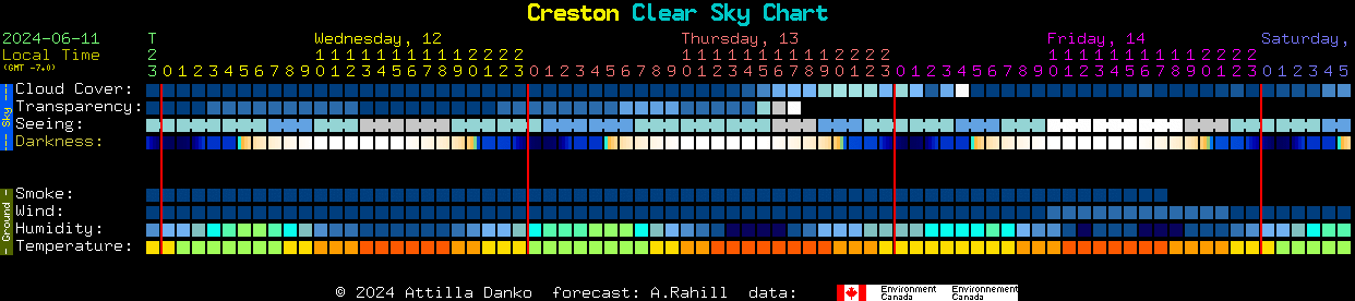 Current forecast for Creston Clear Sky Chart