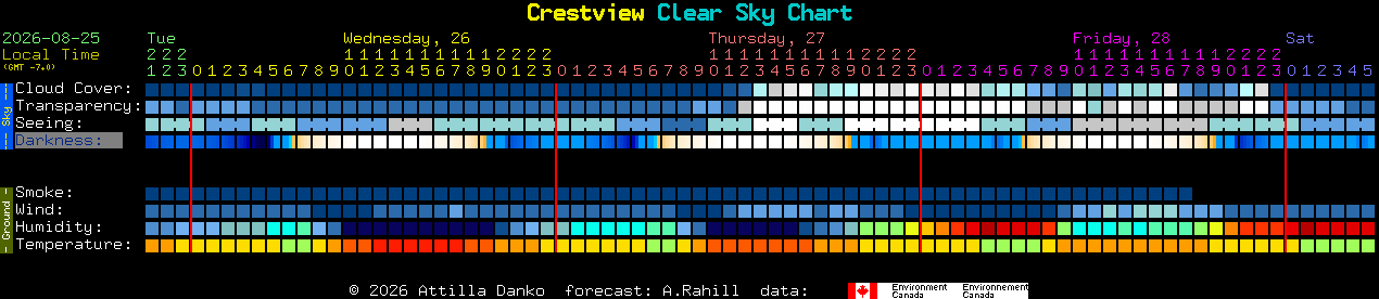 Current forecast for Crestview Clear Sky Chart