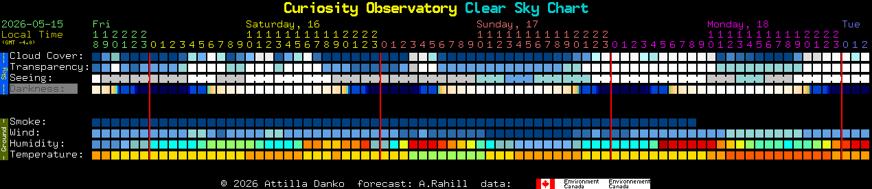 Current forecast for Curiosity Observatory Clear Sky Chart