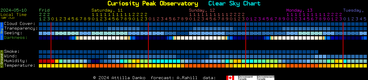 Current forecast for Curiosity Peak Observatory Clear Sky Chart