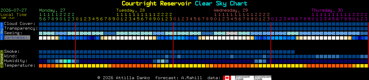 Current forecast for Courtright Reservoir Clear Sky Chart