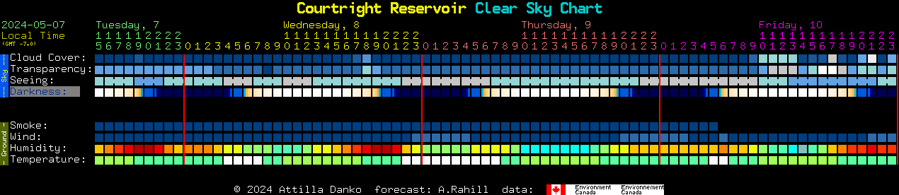 Current forecast for Courtright Reservoir Clear Sky Chart