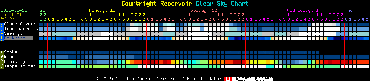 Current forecast for Courtright Reservoir Clear Sky Chart