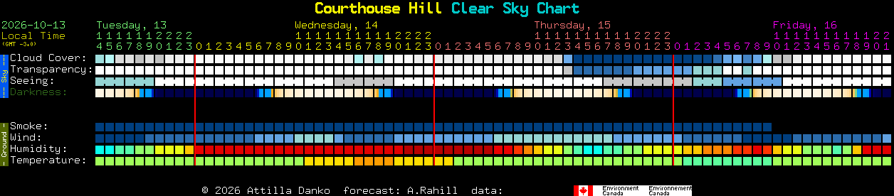 Current forecast for Courthouse Hill Clear Sky Chart