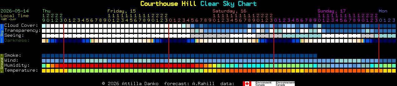 Current forecast for Courthouse Hill Clear Sky Chart