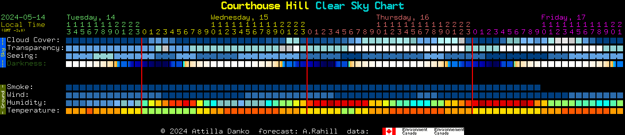 Current forecast for Courthouse Hill Clear Sky Chart
