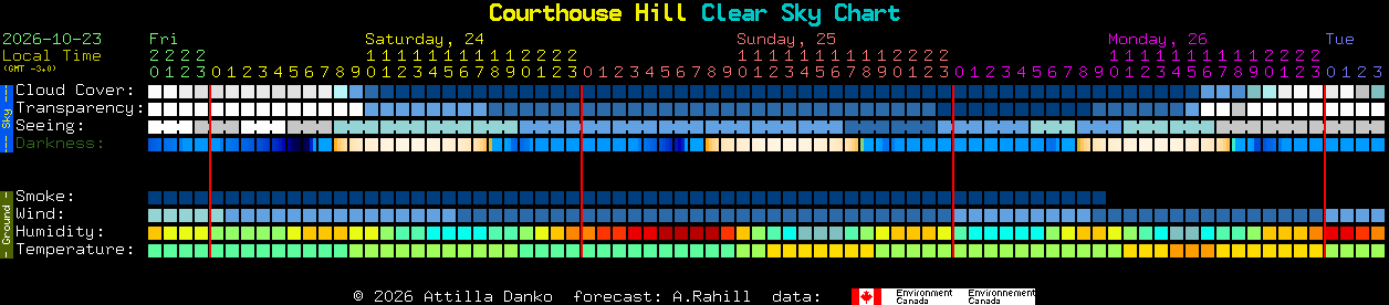 Current forecast for Courthouse Hill Clear Sky Chart