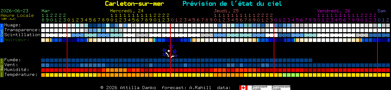 Current forecast for Carleton-sur-mer Clear Sky Chart