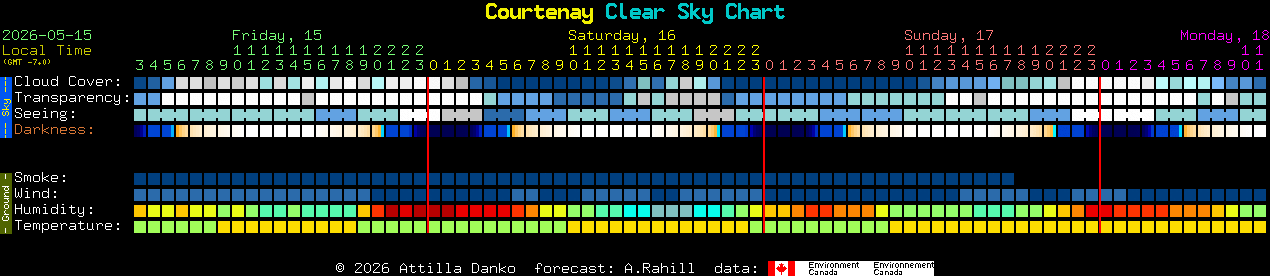 Current forecast for Courtenay Clear Sky Chart
