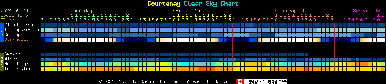 Clear Sky Chart for Courtenay, BC