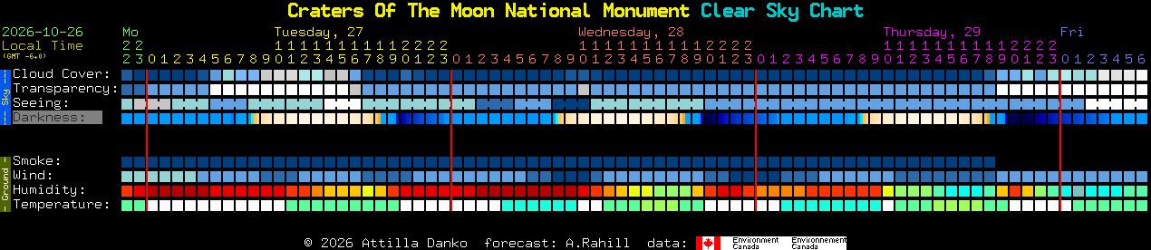 Current forecast for Craters Of The Moon National Monument Clear Sky Chart