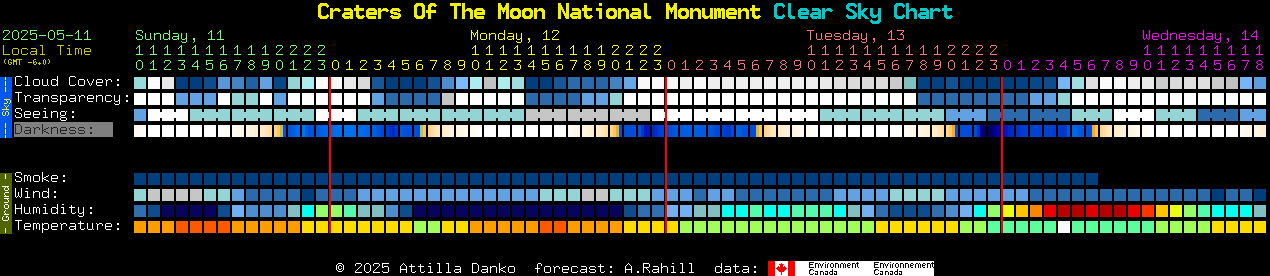 Current forecast for Craters Of The Moon National Monument Clear Sky Chart