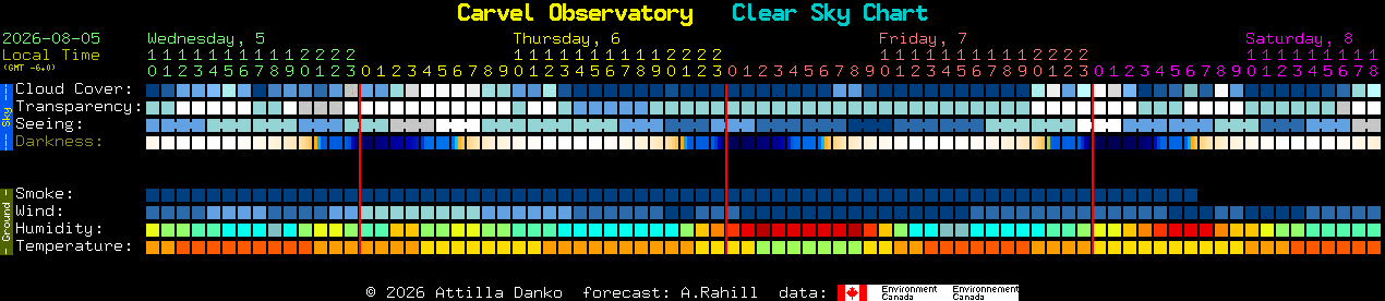 Current forecast for Carvel Observatory Clear Sky Chart