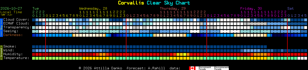 Current forecast for Corvallis Clear Sky Chart