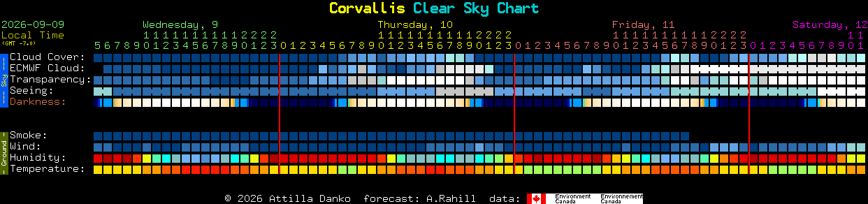 Current forecast for Corvallis Clear Sky Chart