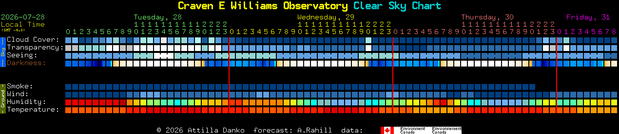 Current forecast for Craven E Williams Observatory Clear Sky Chart