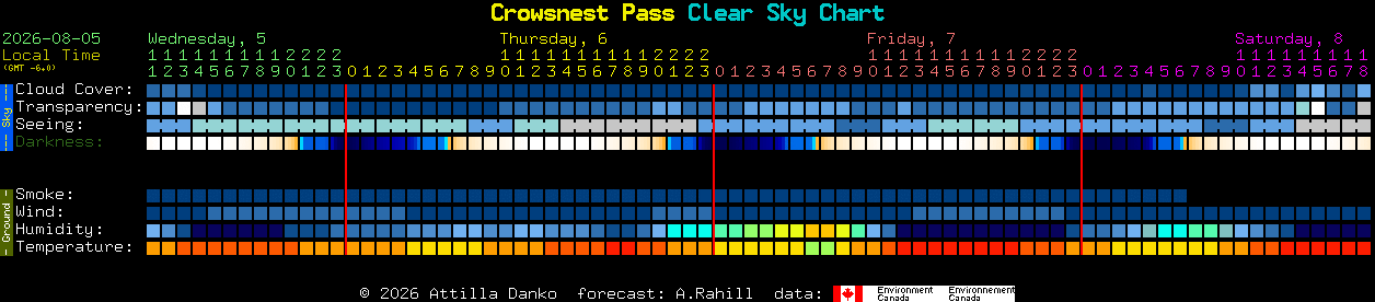Current forecast for Crowsnest Pass Clear Sky Chart