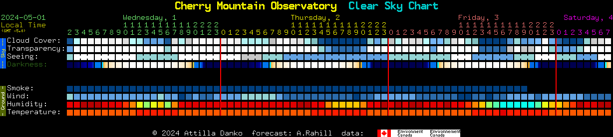 Current forecast for Cherry Mountain Observatory Clear Sky Chart