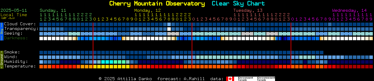 Current forecast for Cherry Mountain Observatory Clear Sky Chart