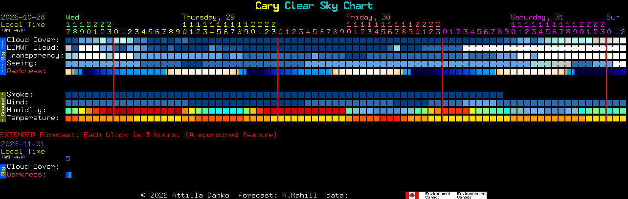 Current forecast for Cary Clear Sky Chart