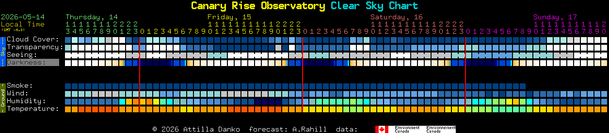 Current forecast for Canary Rise Observatory Clear Sky Chart