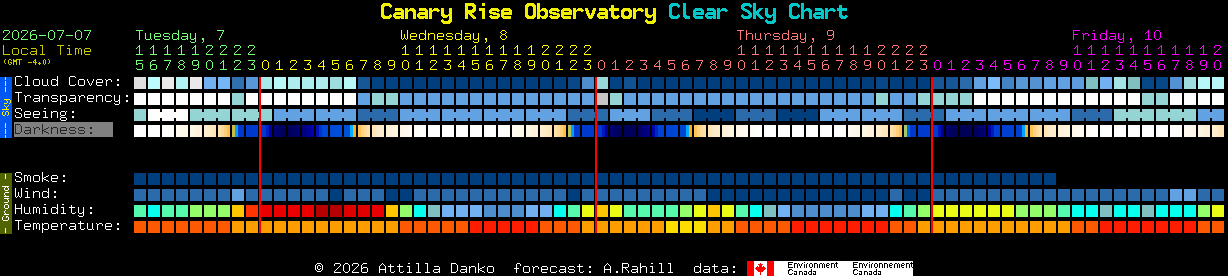 Current forecast for Canary Rise Observatory Clear Sky Chart