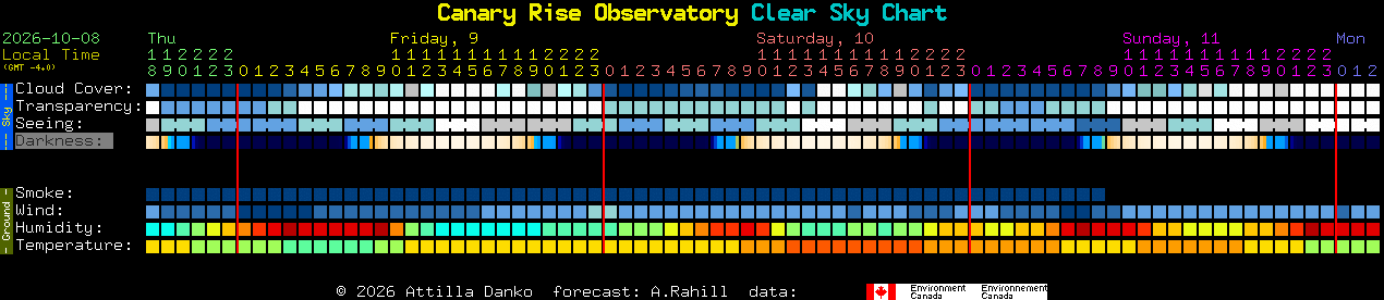 Current forecast for Canary Rise Observatory Clear Sky Chart