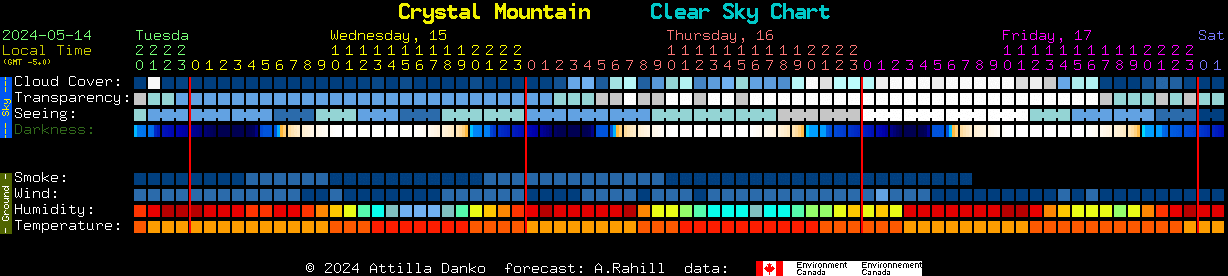 Current forecast for Crystal Mountain Clear Sky Chart