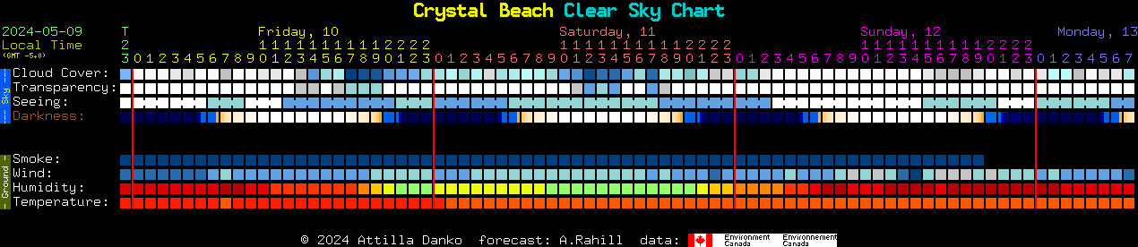 Current forecast for Crystal Beach Clear Sky Chart