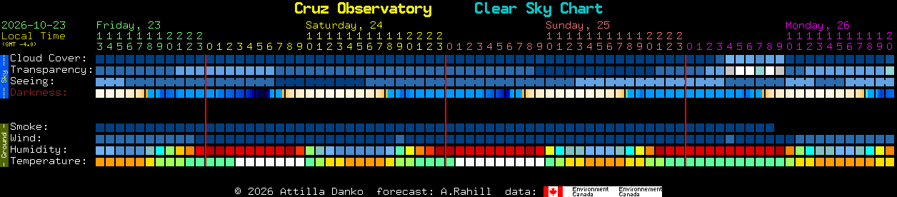 Current forecast for Cruz Observatory Clear Sky Chart