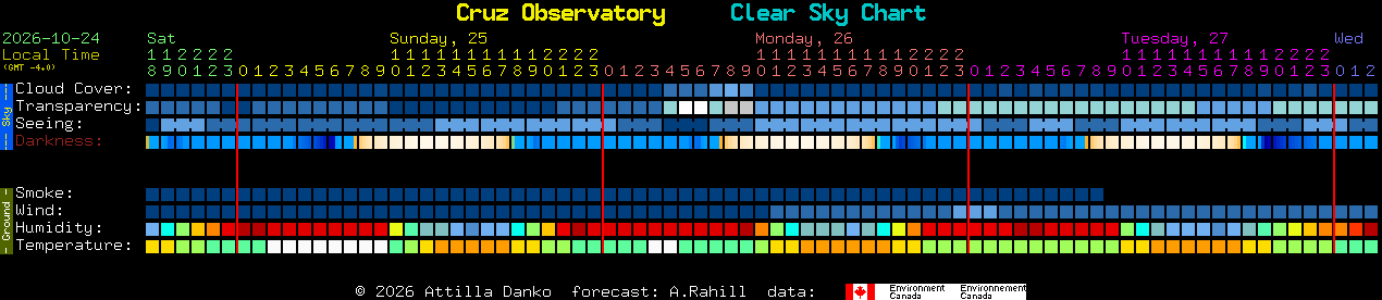 Current forecast for Cruz Observatory Clear Sky Chart