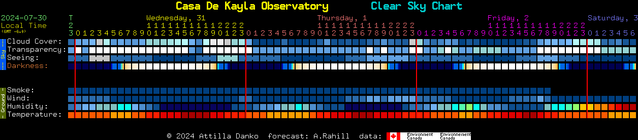 Current forecast for Casa De Kayla Observatory Clear Sky Chart