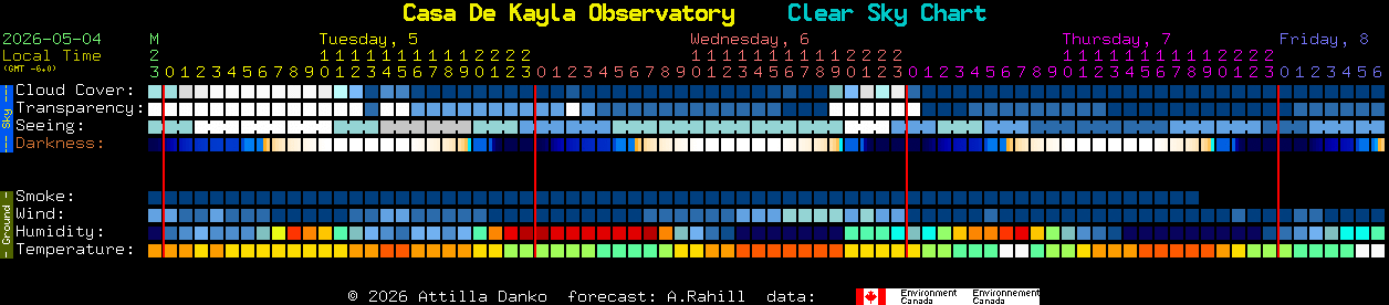 Current forecast for Casa De Kayla Observatory Clear Sky Chart