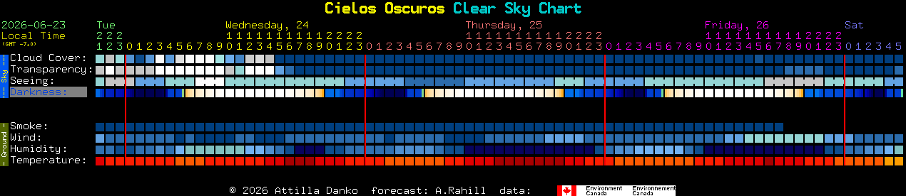 Current forecast for Cielos Oscuros Clear Sky Chart