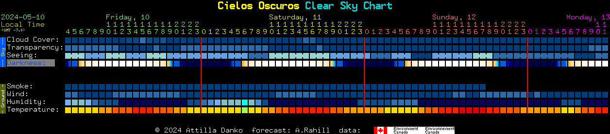 Current forecast for Cielos Oscuros Clear Sky Chart
