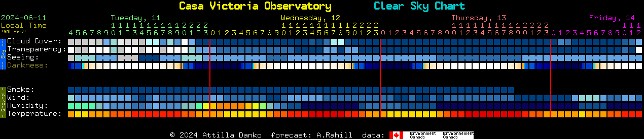 Current forecast for Casa Victoria Observatory Clear Sky Chart