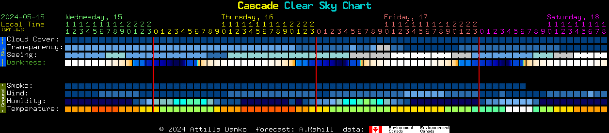 Current forecast for Cascade Clear Sky Chart