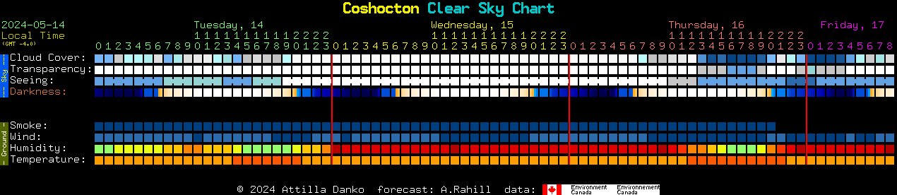 Current forecast for Coshocton Clear Sky Chart
