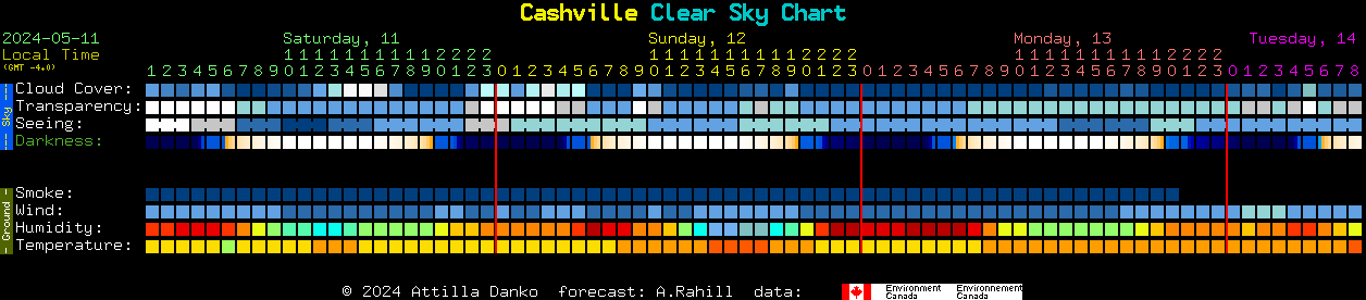 Current forecast for Cashville Clear Sky Chart