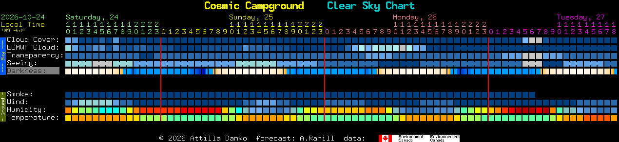Current forecast for Cosmic Campground Clear Sky Chart