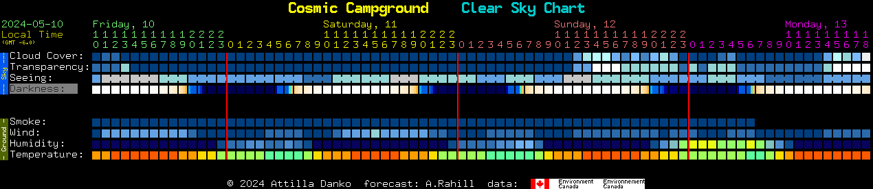 Current forecast for Cosmic Campground Clear Sky Chart