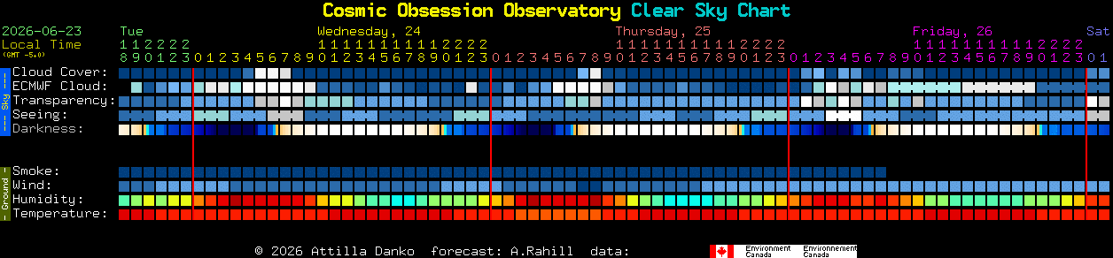 Current forecast for Cosmic Obsession Observatory Clear Sky Chart