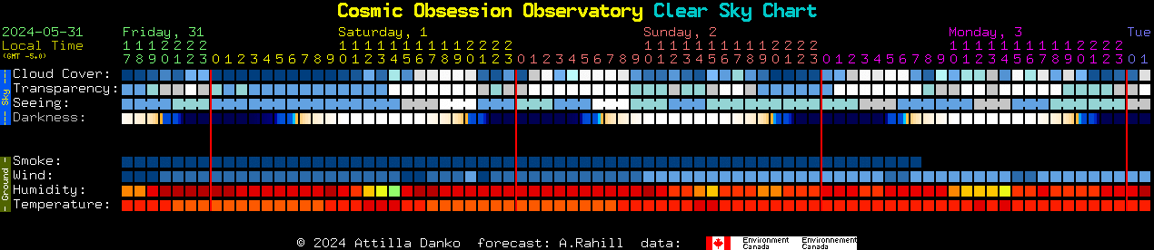 Current forecast for Cosmic Obsession Observatory Clear Sky Chart