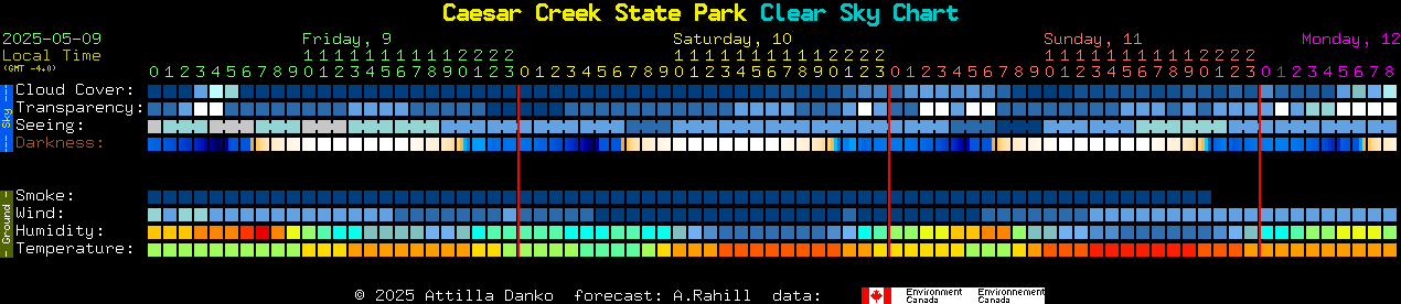 Current forecast for Caesar Creek State Park Clear Sky Chart